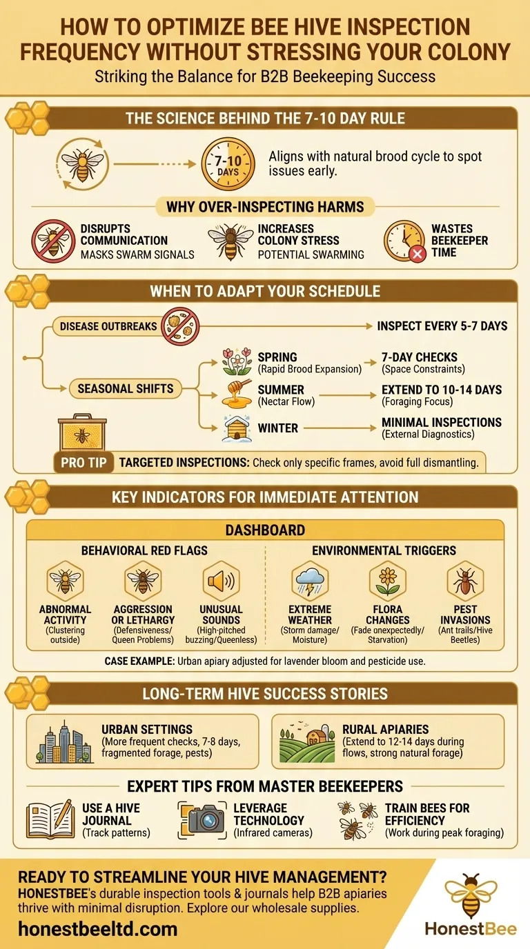 コロニーにストレスを与えずに蜂の巣の点検頻度を最適化する方法 ビジュアルガイド