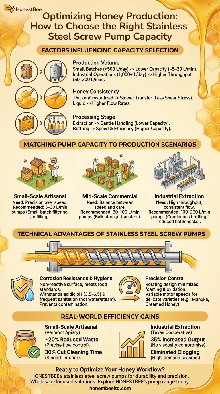 Optimizing Honey Production: How to Choose the Right Stainless Steel Screw Pump Capacity Visual Guide
