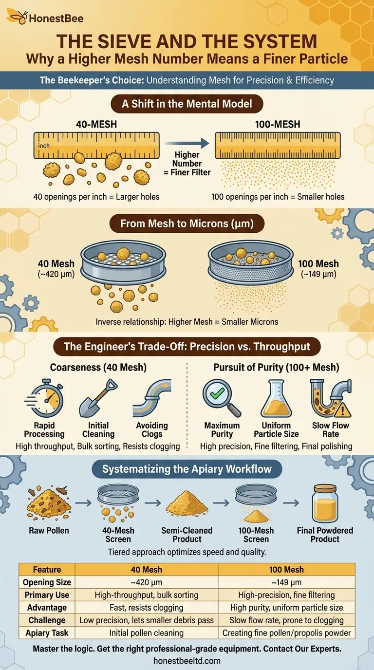 Le Tamis et le Système : Pourquoi un Nombre de Mailles Plus Élevé Signifie une Particule Plus Fine Guide Visuel