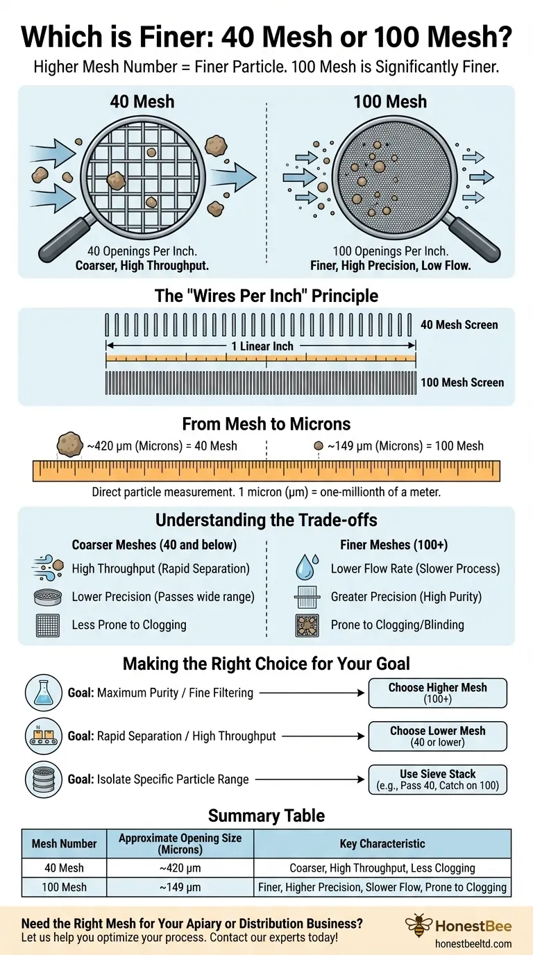 Qual é mais fino, 40 mesh ou 100 mesh? Um Guia de Dimensionamento de Partículas para Precisão Guia Visual