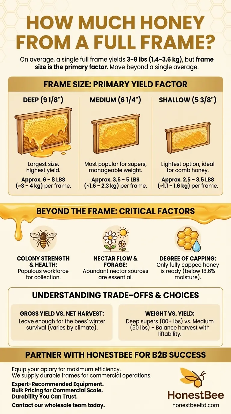How much honey from a full frame? Maximize Your Harvest with the Right Frame Size Visual Guide