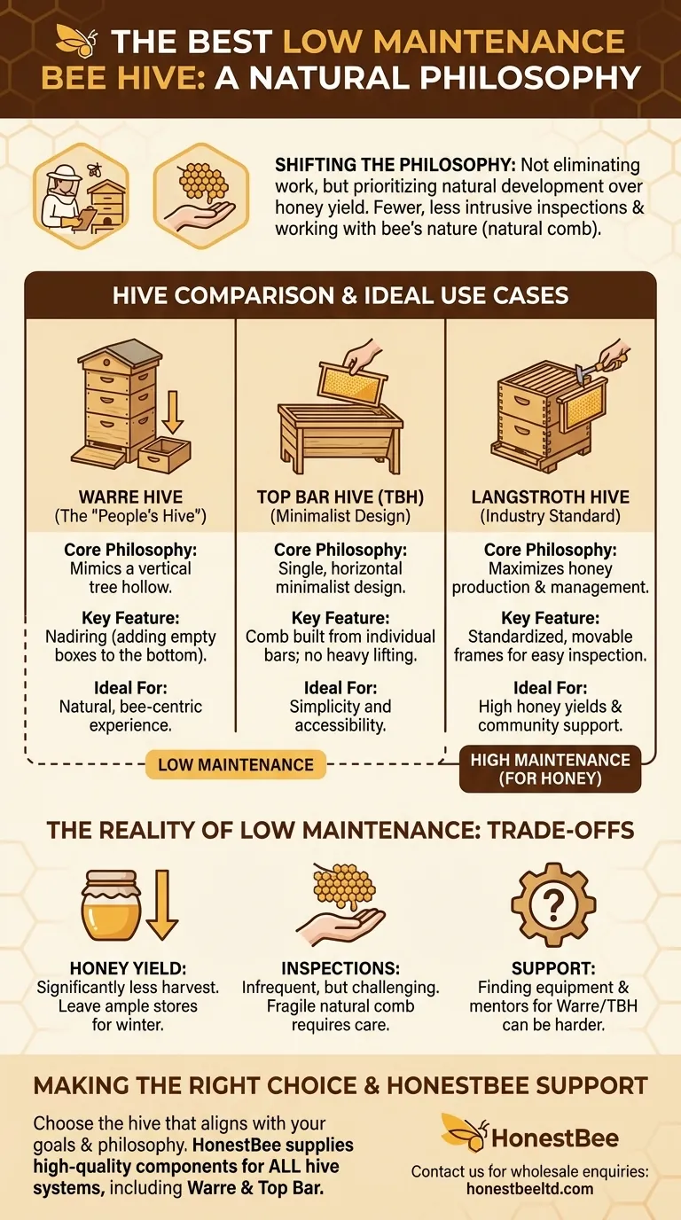 Qual é a melhor colmeia de baixa manutenção? Um Guia para Colmeias Warre e Top Bar Guia Visual