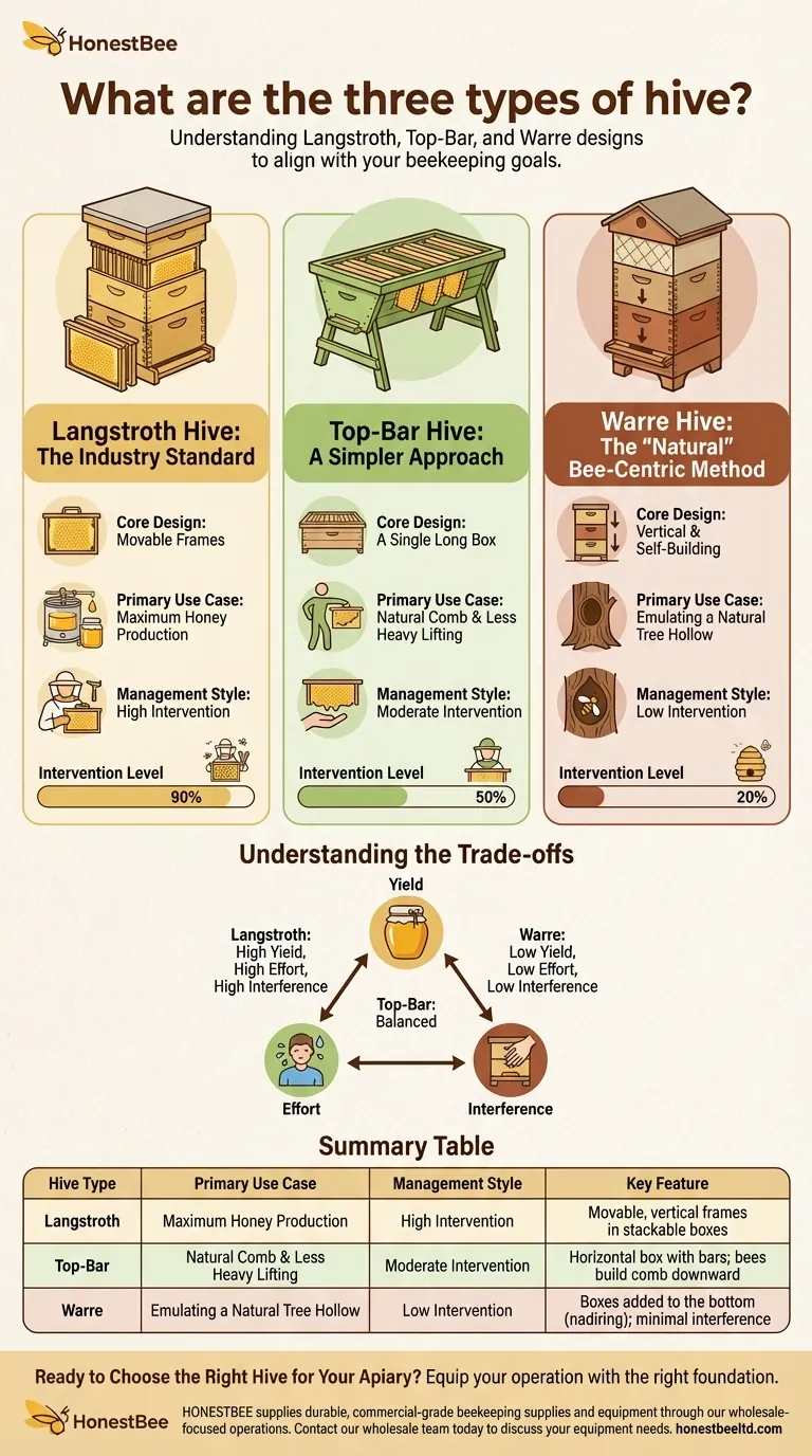 벌통의 세 가지 유형은 무엇인가요? 랭스트로스, 탑바, 와레 벌통 가이드 시각적 가이드