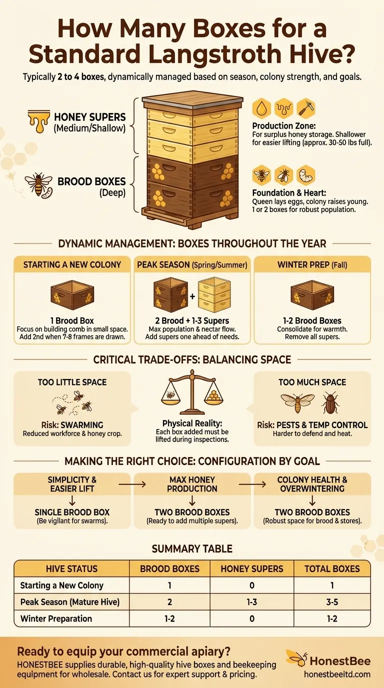 How many boxes do you need for a hive? Optimize Your Hive for Health and Honey Production Visual Guide