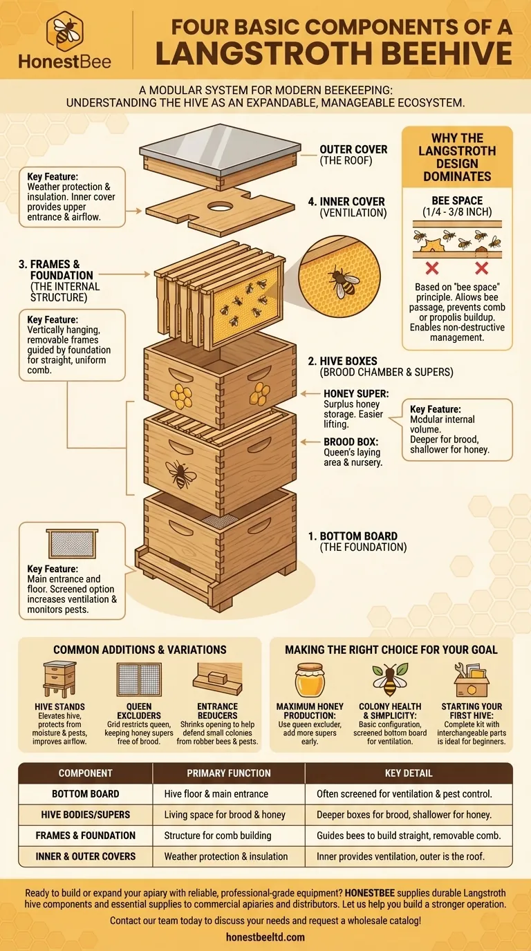 What are the four basic components of a Langstroth beehive? Master the Modular Hive System Visual Guide