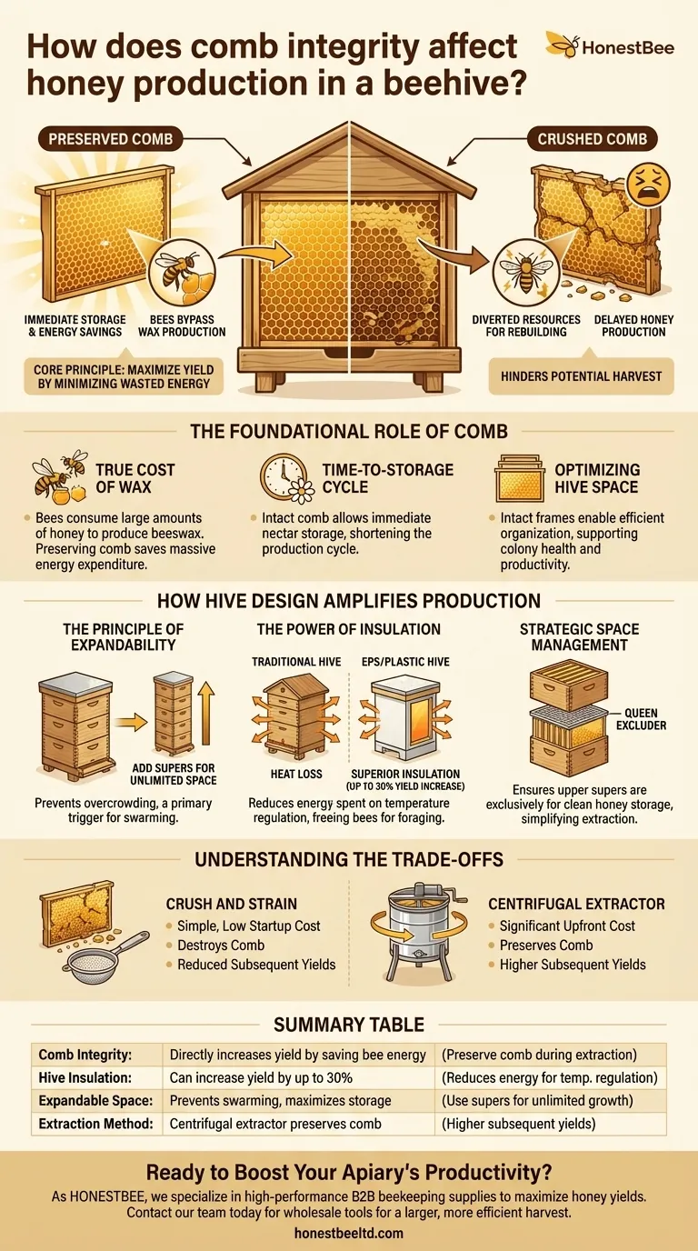 How does comb integrity affect honey production? Maximize Your Honey Yield with Efficient Hive Management Visual Guide