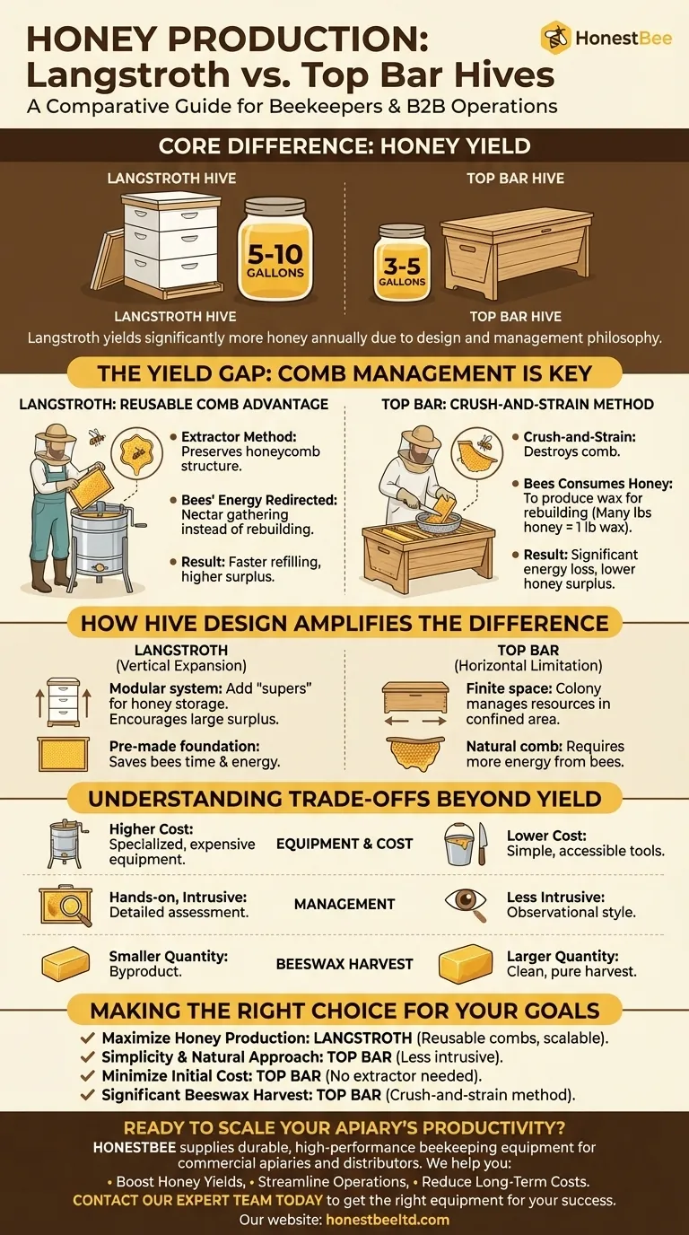 How does honey production compare between top bar and Langstroth hives? Maximize Your Harvest with the Right Hive Visual Guide