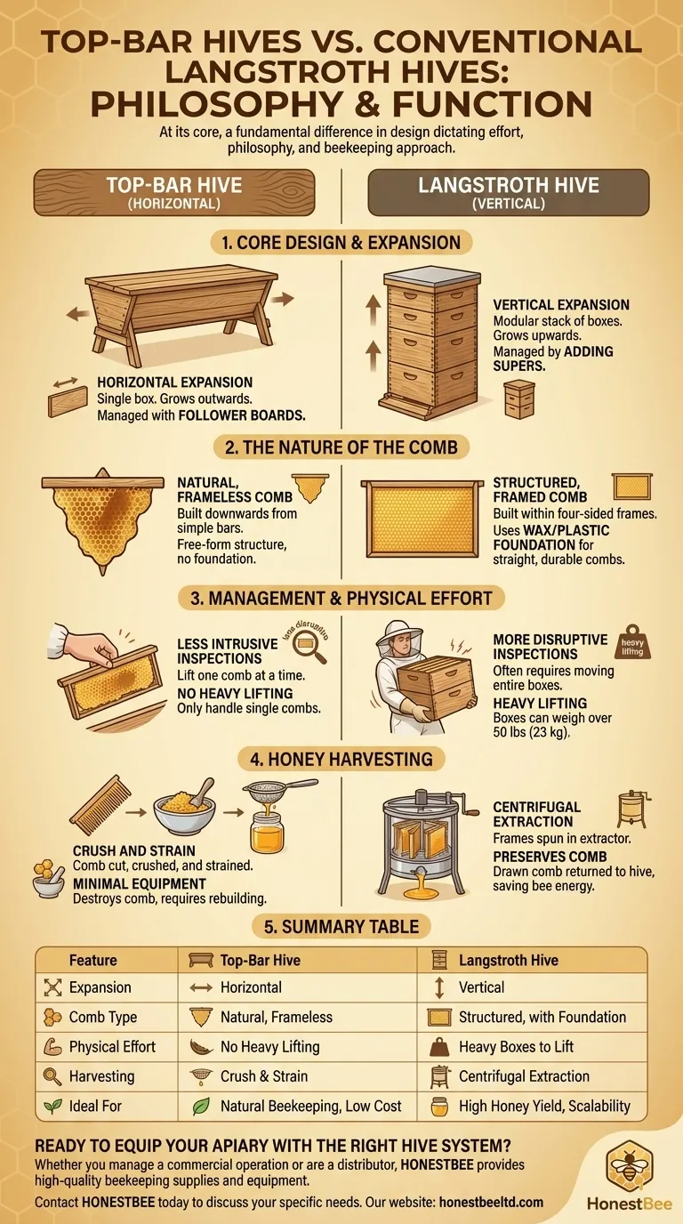 How do top-bar hives differ from conventional framed hives? Choose the Right Hive for Your Beekeeping Goals Visual Guide