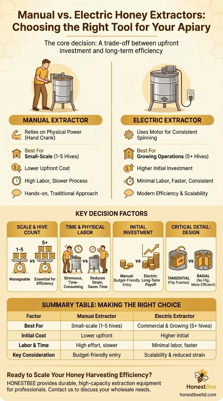 What factors should be considered when choosing between an electric and manual honey extractor? Visual Guide