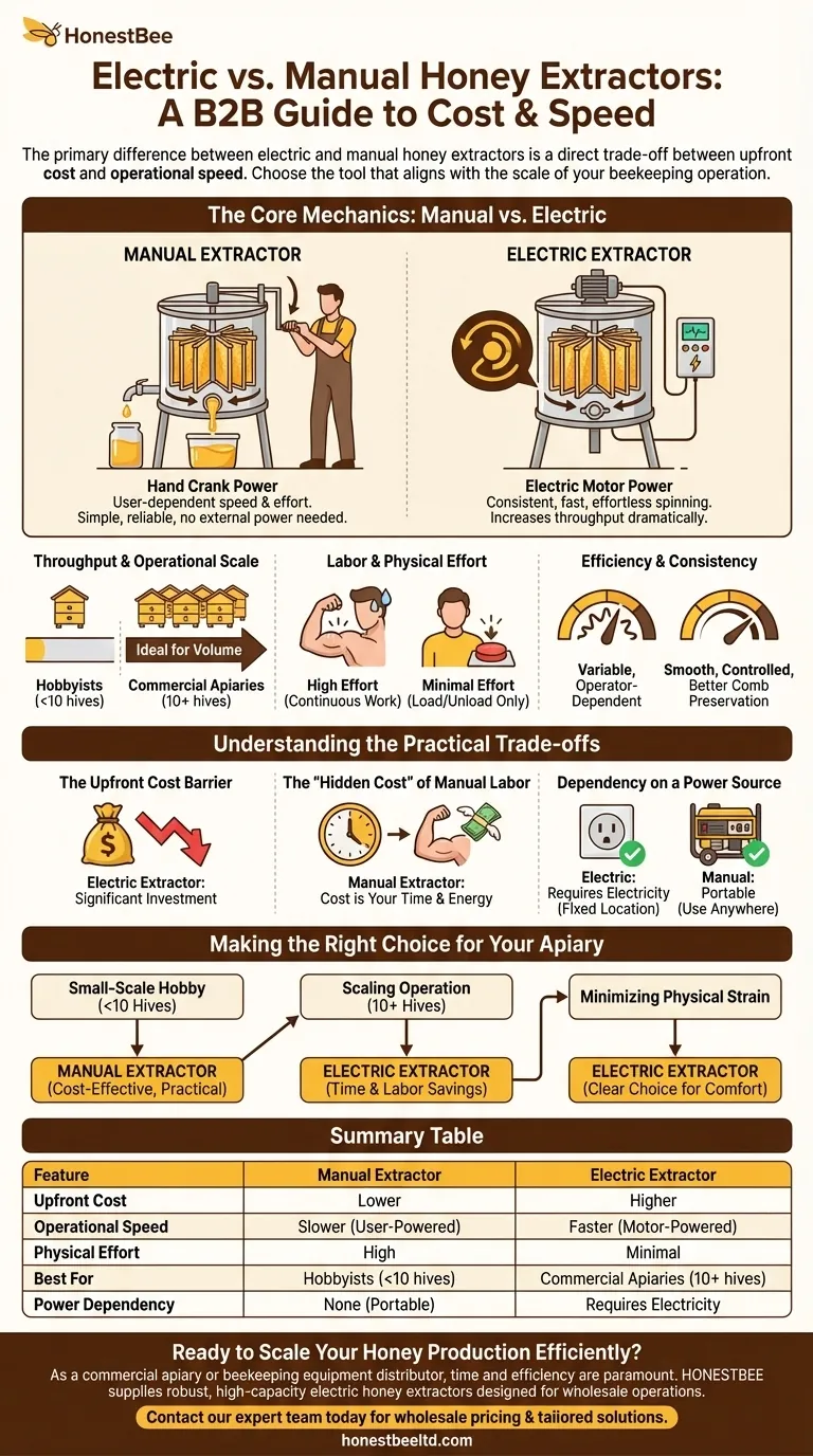 How do electric and manual honey extractors differ in cost and speed? Choose the Right Tool for Your Scale Visual Guide