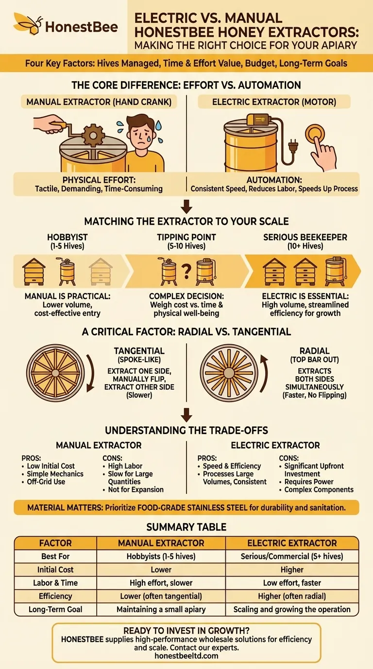 What factors should be considered when choosing between an electric and a manual honey extractor? Visual Guide