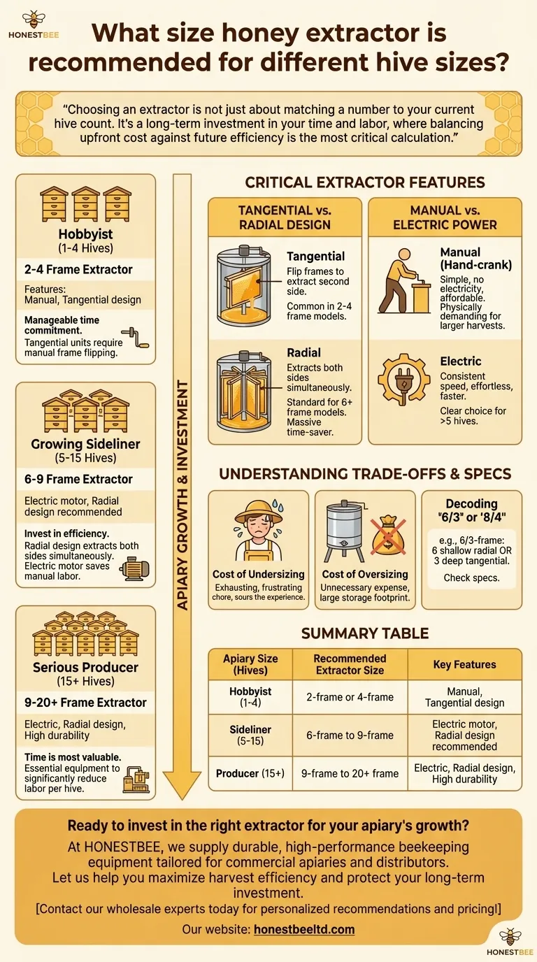 Какой размер медогонки рекомендуется для разного количества ульев? Максимизируйте эффективность сбора урожая Визуальное руководство