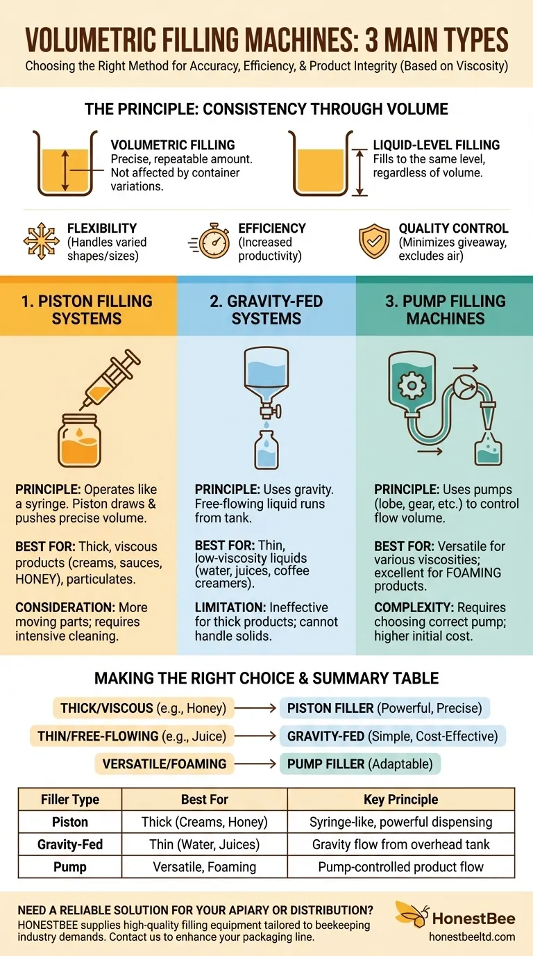 What are the main types of volumetric filling machines? Find the Right Filler for Your Product Visual Guide