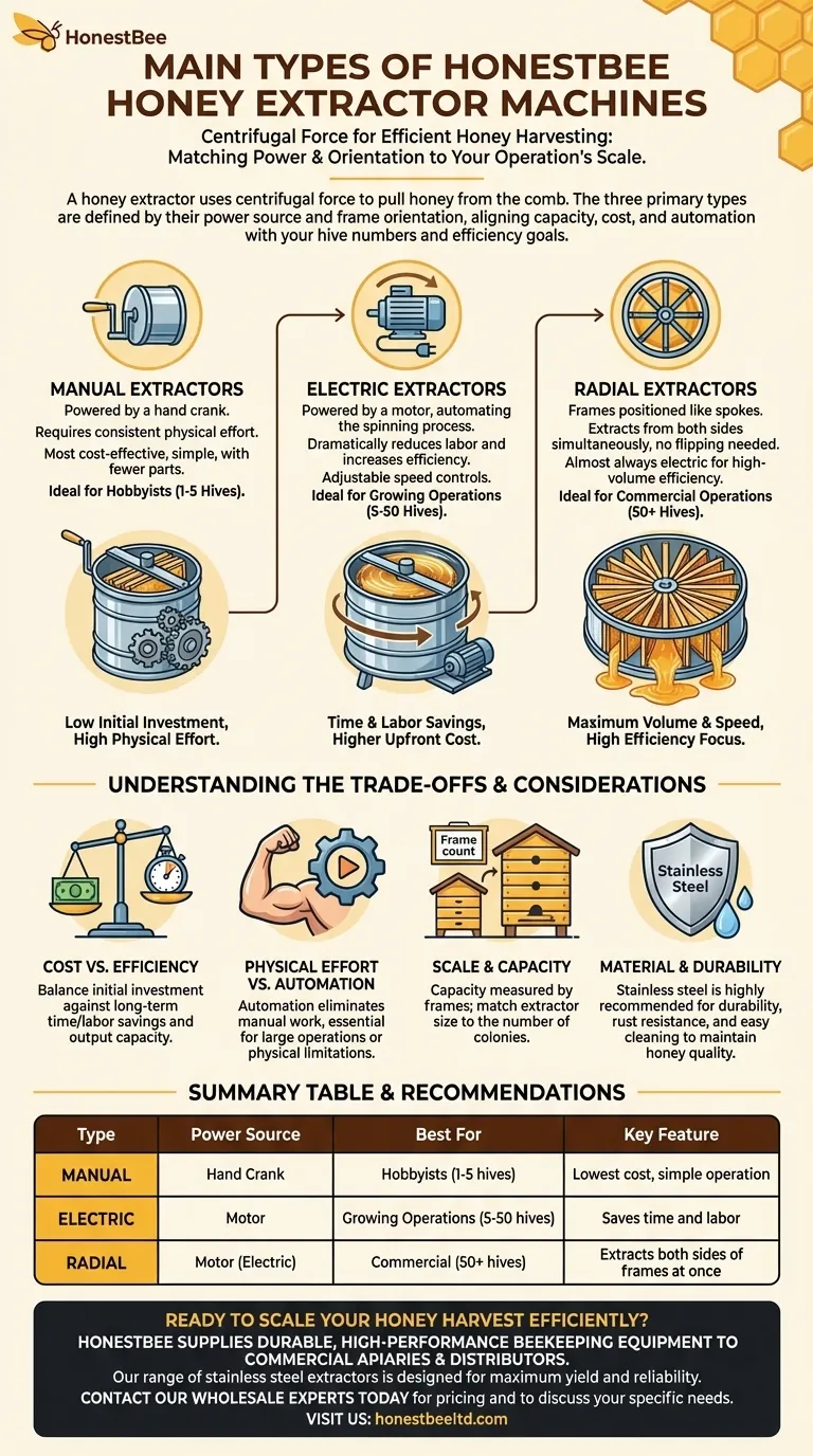 What are the main types of honey extractor machines available? Choose the Right Extractor for Your Apiary's Scale Visual Guide
