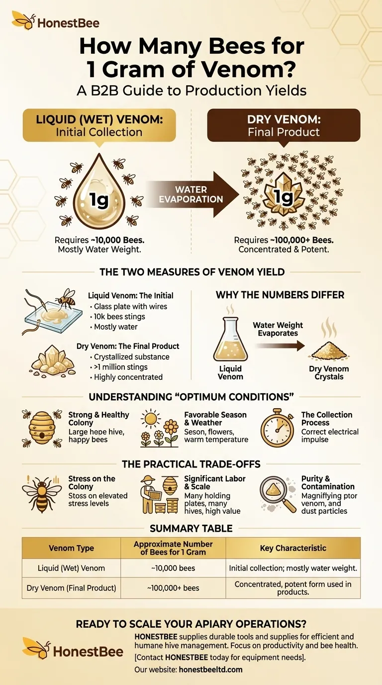 Quante api operaie producono 1 grammo di veleno? La sorprendente scala di raccolta del veleno Guida Visiva