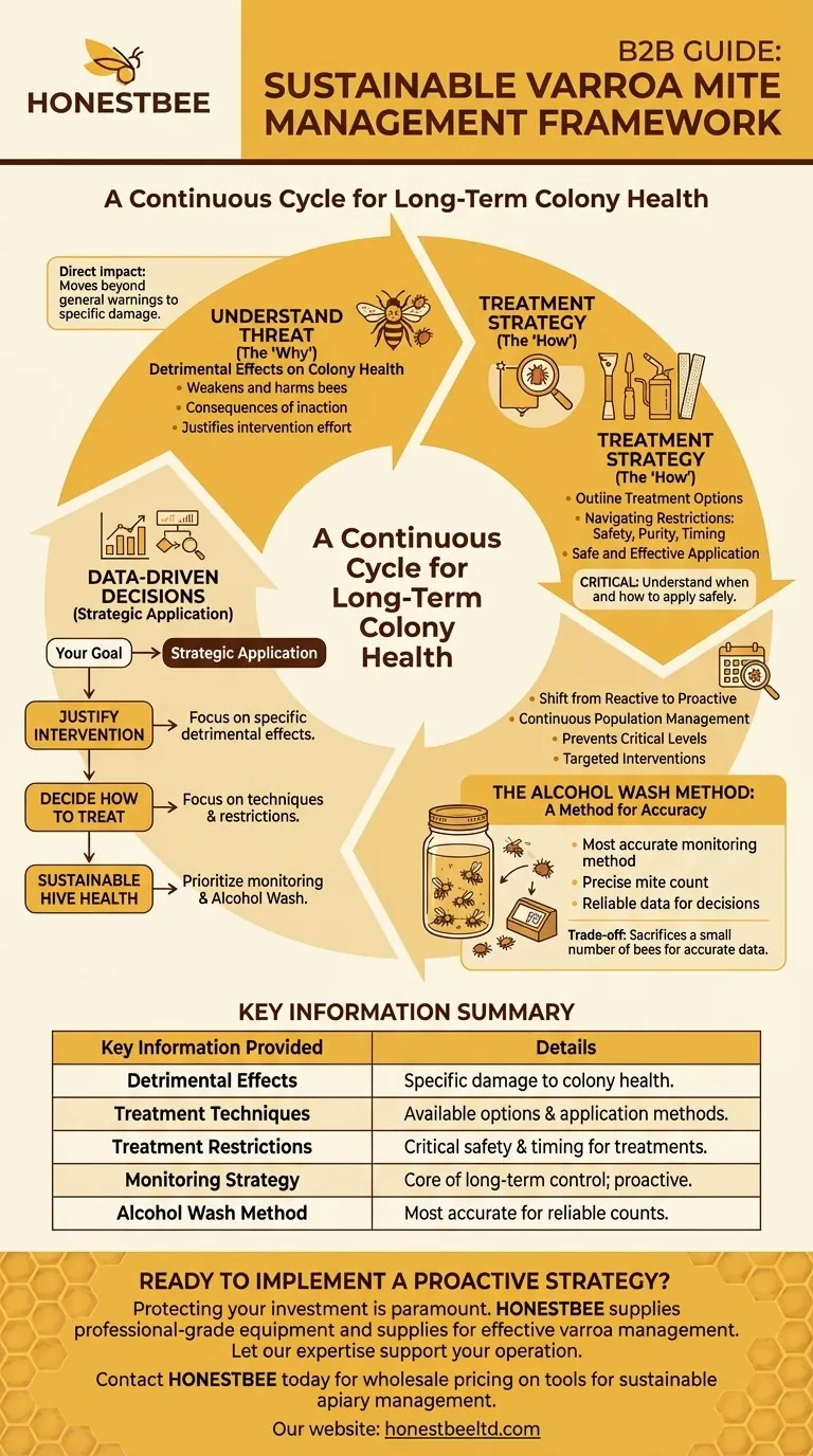 What additional information does the guide provide about varroa mites? A Complete Framework for Sustainable Management Visual Guide