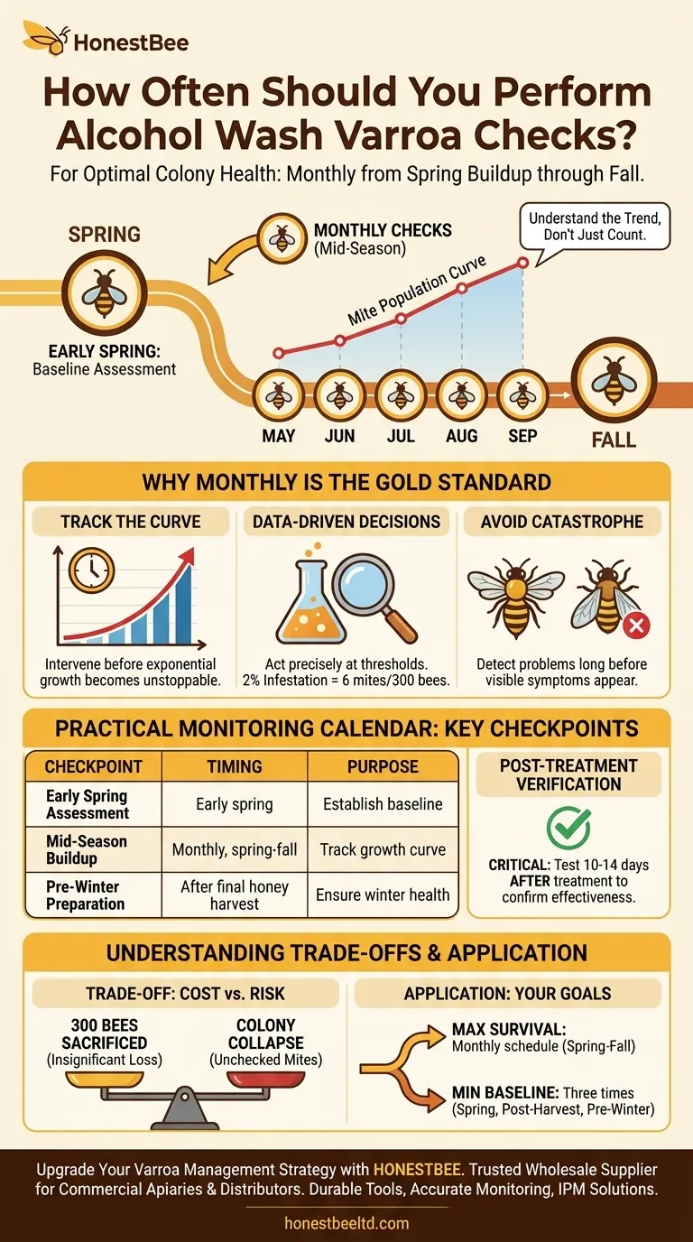 How often should varroa mite checks be performed using the alcohol wash method? Optimize Your Apiary's Health Visual Guide