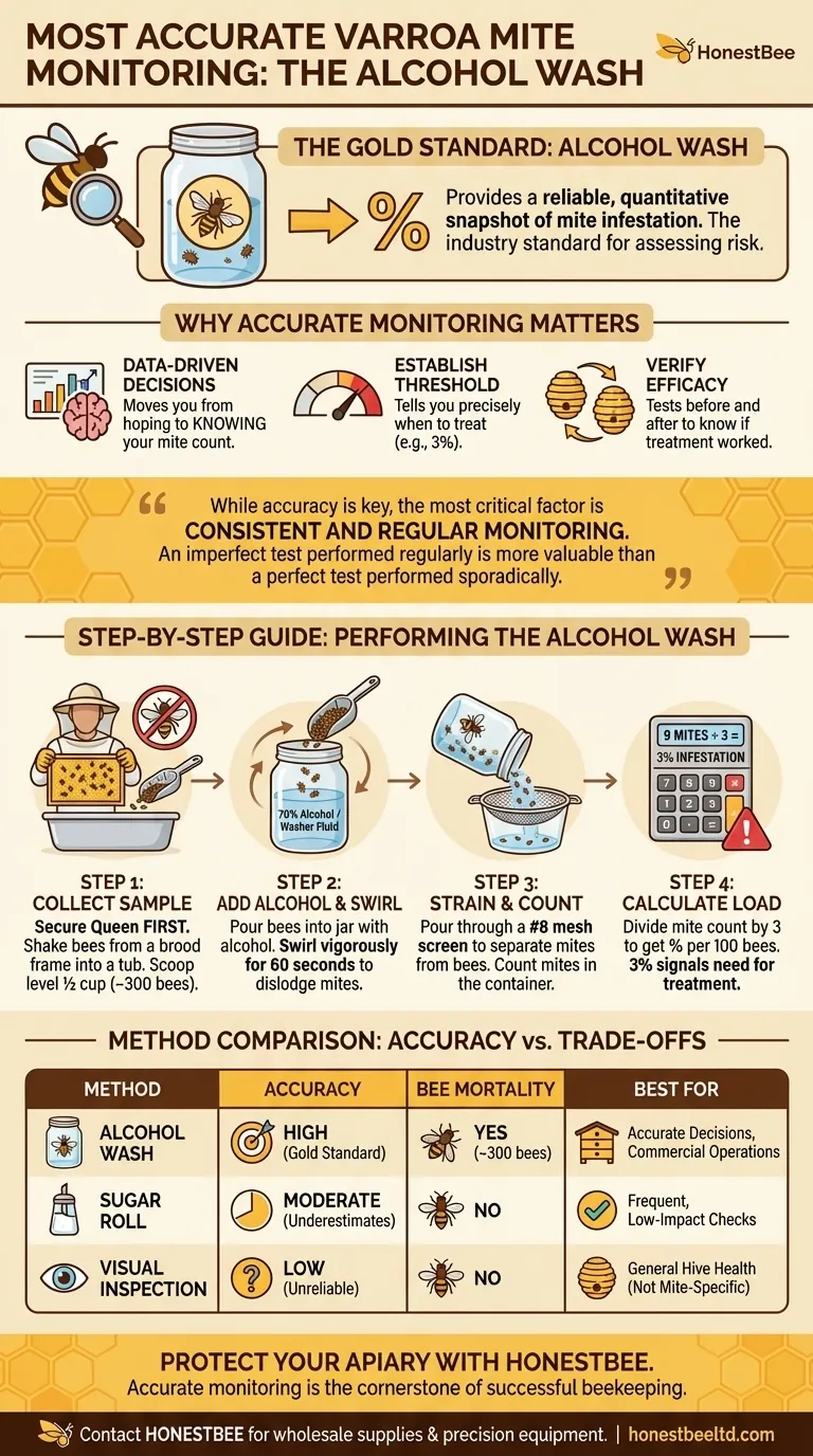 What is the most accurate method for monitoring varroa mites? The Definitive Guide for Beekeepers Visual Guide