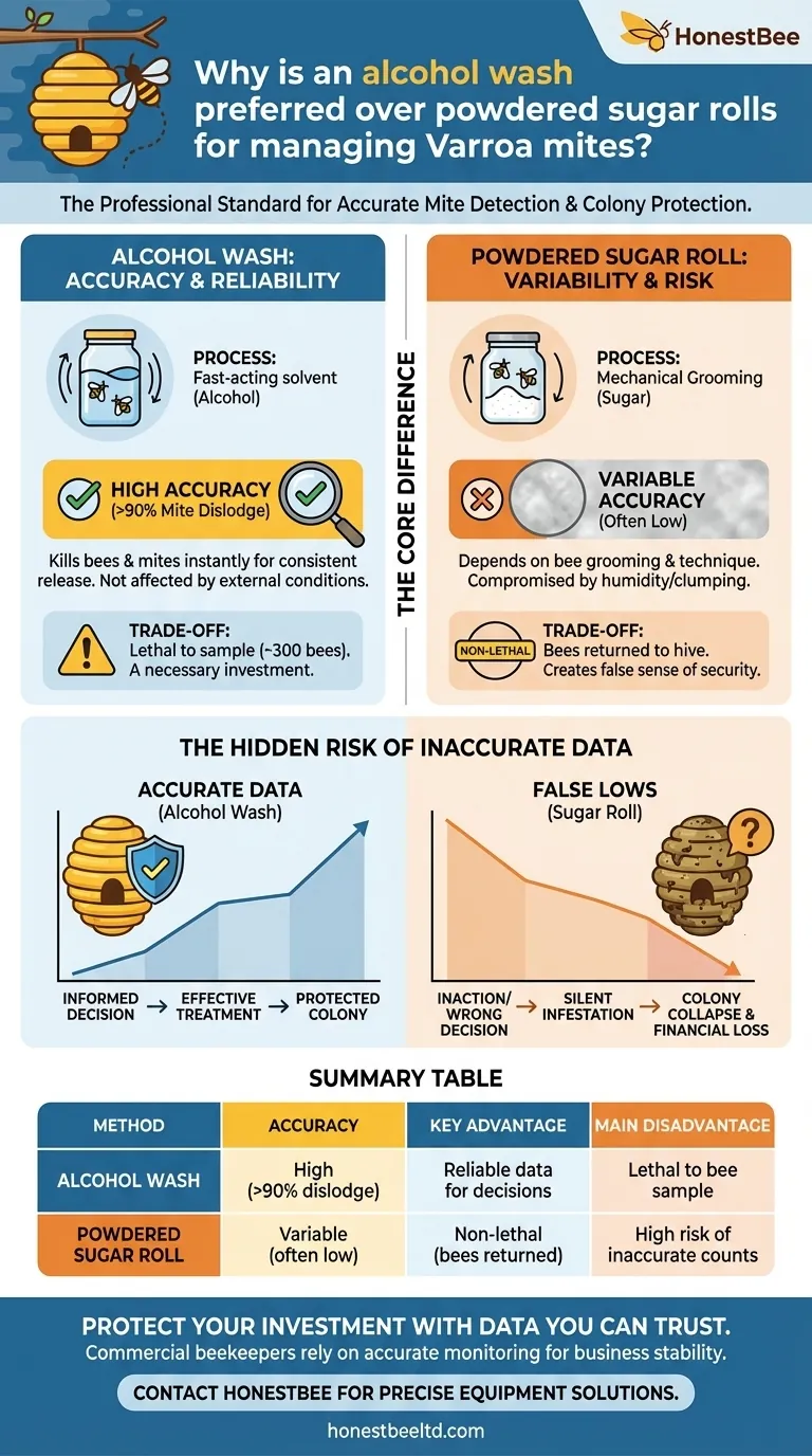 Why is an alcohol wash preferred over powdered sugar rolls? For Accurate Varroa Mite Management Visual Guide