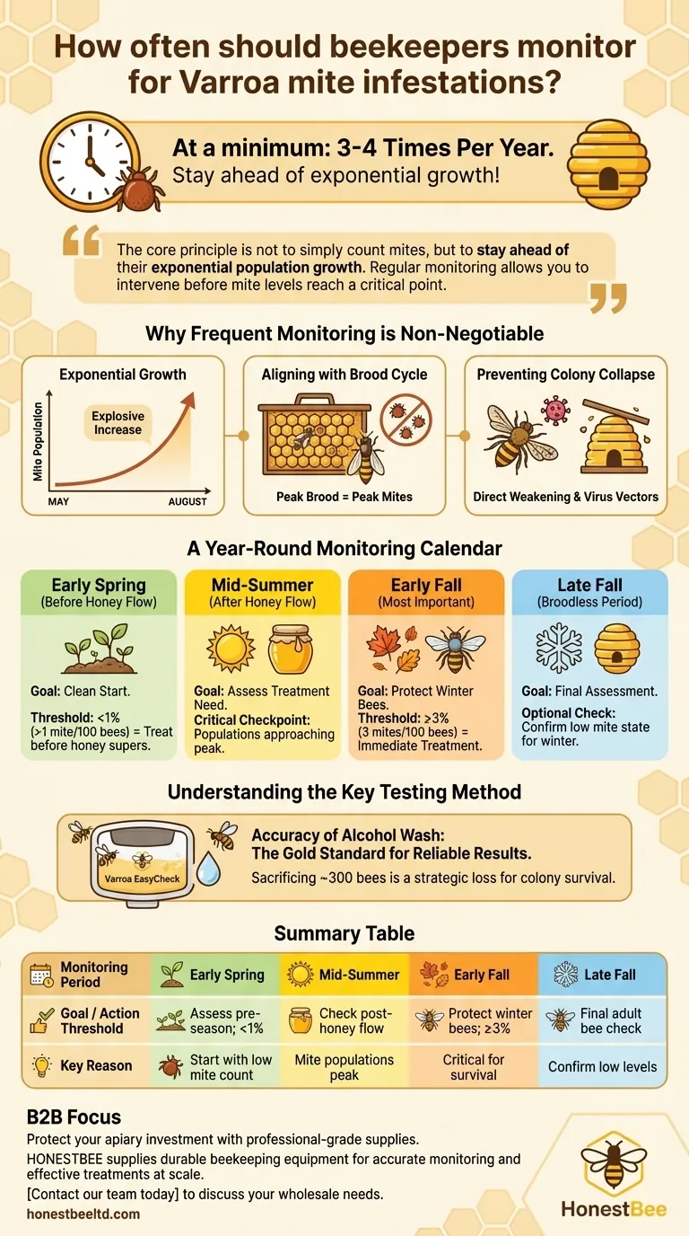 How often should beekeepers monitor for Varroa mite infestations? A Proactive Schedule for Hive Health Visual Guide