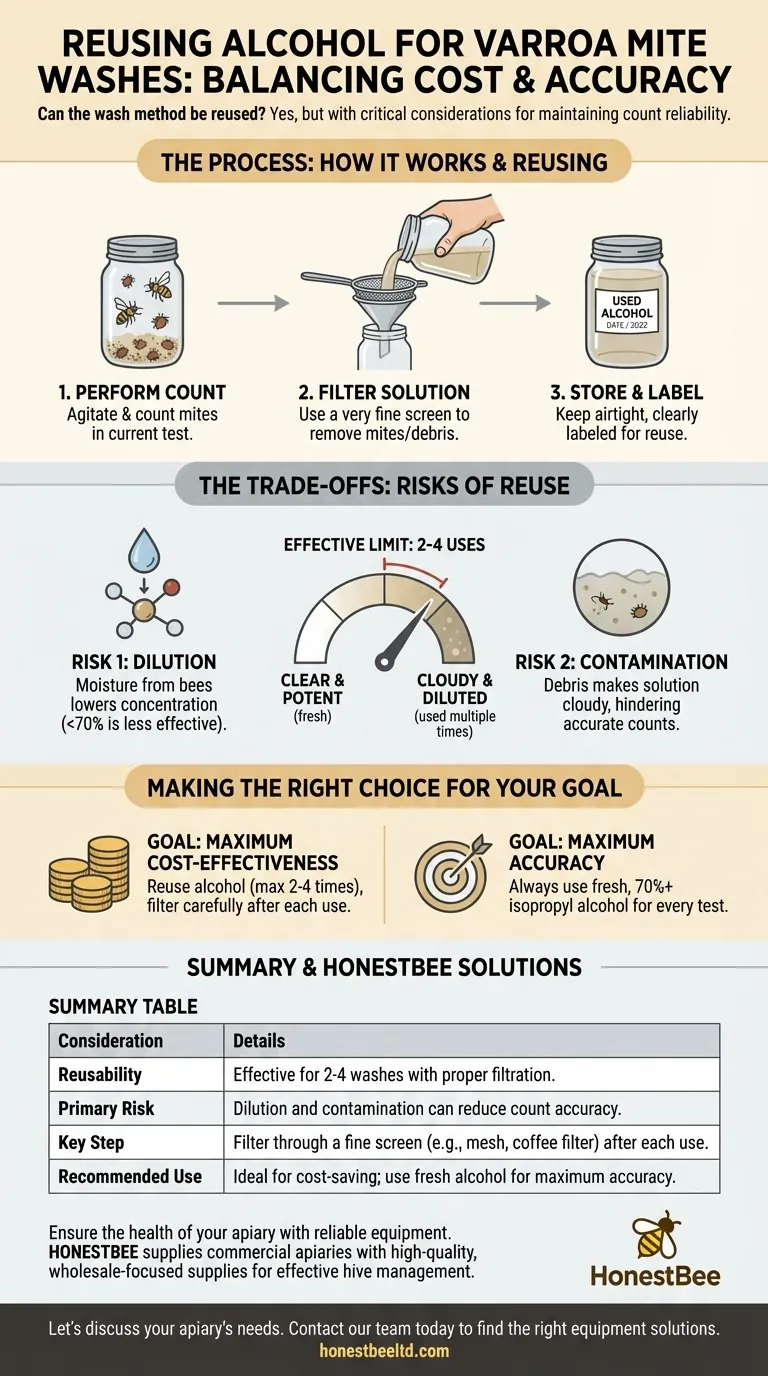 How can the alcohol wash method be reused for multiple assessments? Save Costs Without Sacrificing Accuracy Visual Guide