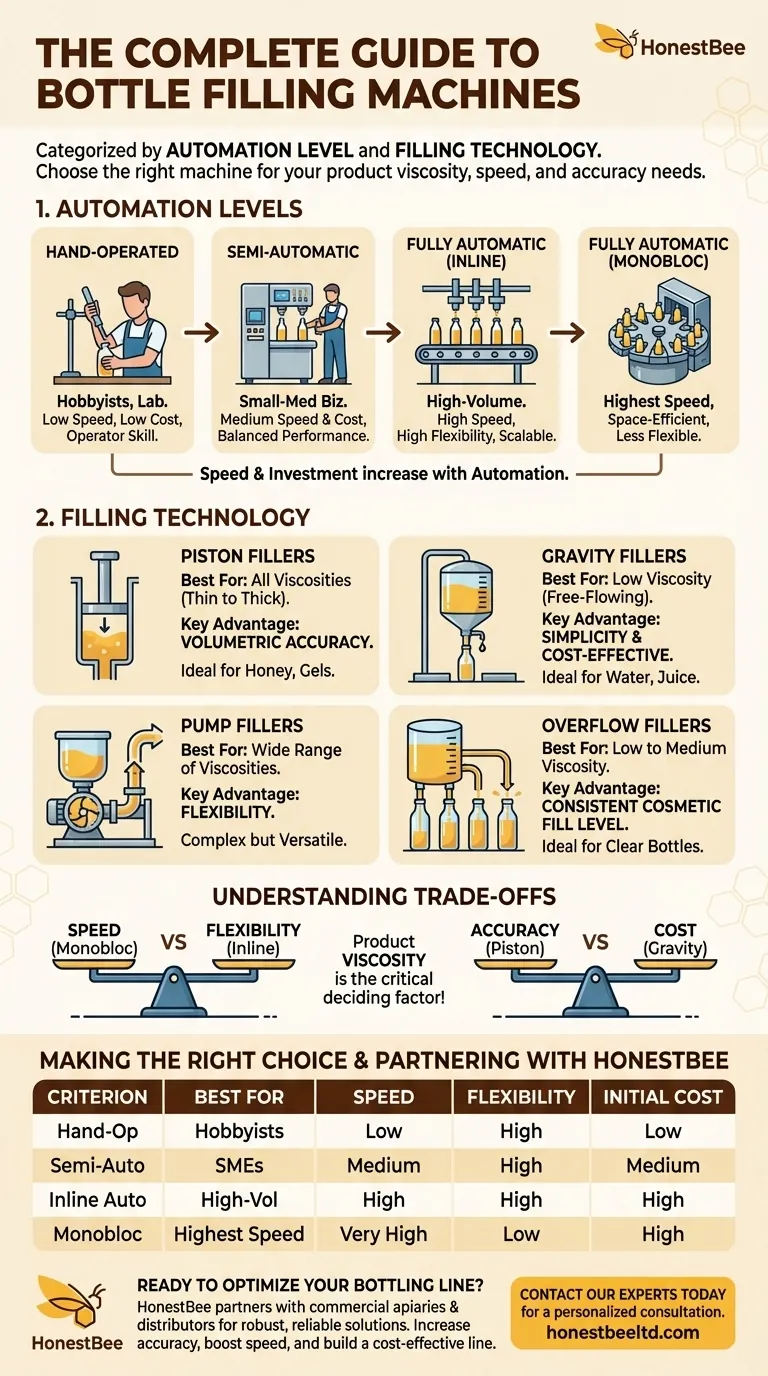 What are the types of bottle filling machines? Find the Perfect Match for Your Product Visual Guide