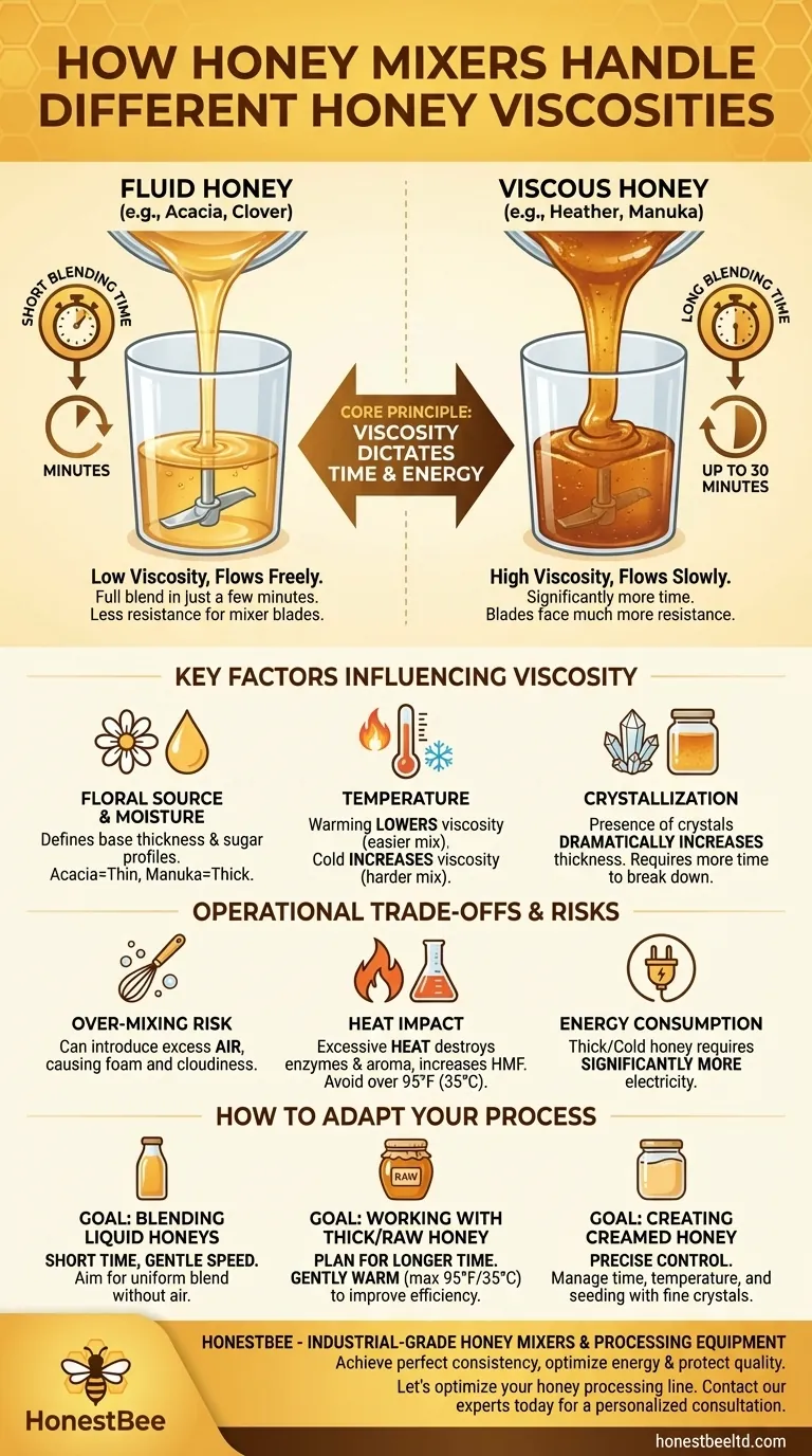 How does the honey mixer handle different types of honey? Master Viscosity for Perfect Blends Visual Guide