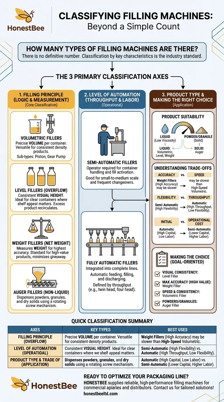 How many types of filling machines are there? A Guide to Choosing the Right Equipment Visual Guide