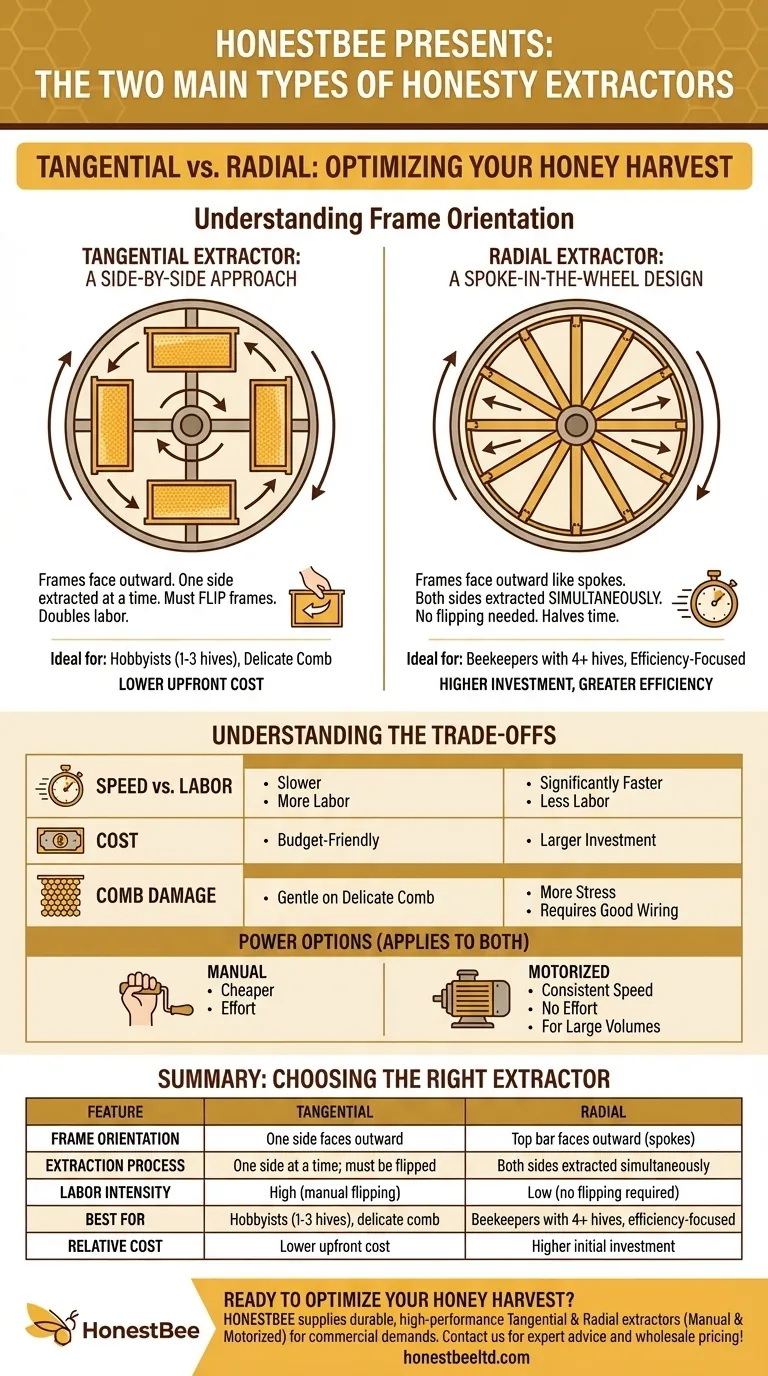 What are the two main types of honey extractors? Choose Between Tangential and Radial for Your Apiary Visual Guide