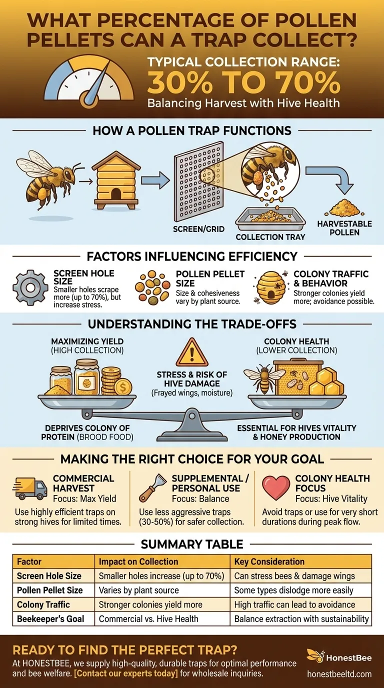 What percentage of pollen pellets can a typical pollen trap collect? Optimize Your Harvest & Hive Health Visual Guide
