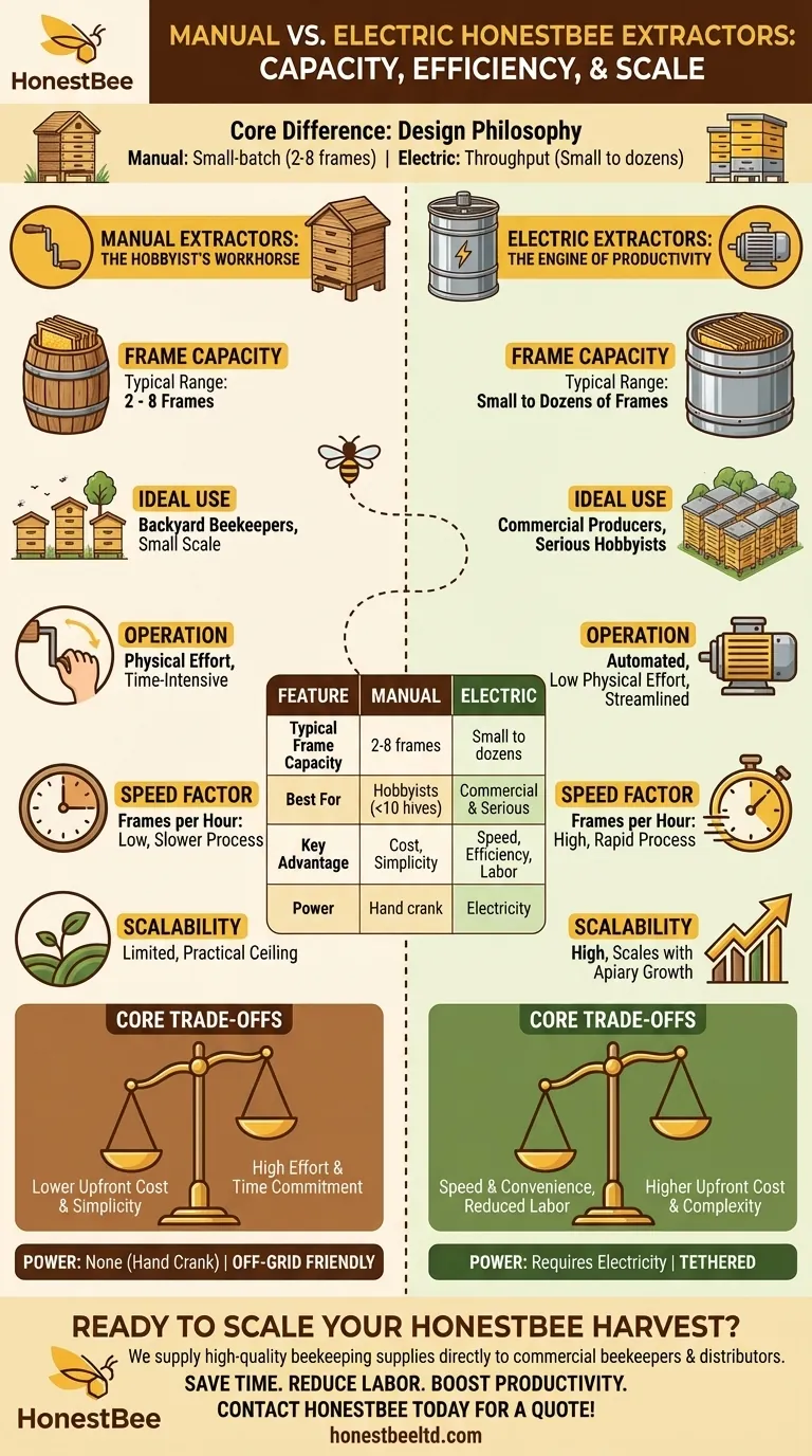What are the differences in capacity between electric and manual honey extractors? Choose the Right Machine for Your Harvest Visual Guide