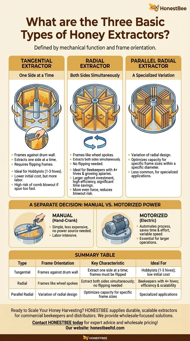Каковы три основных типа медогонок? Выберите правильный инструмент для вашей пасеки Визуальное руководство