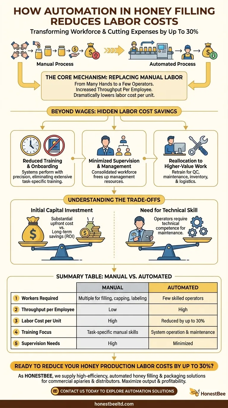 ¿Cómo reduce la automatización en el llenado de miel los costos laborales? Aumente la eficiencia y reduzca los costos hasta en un 30% Guía Visual