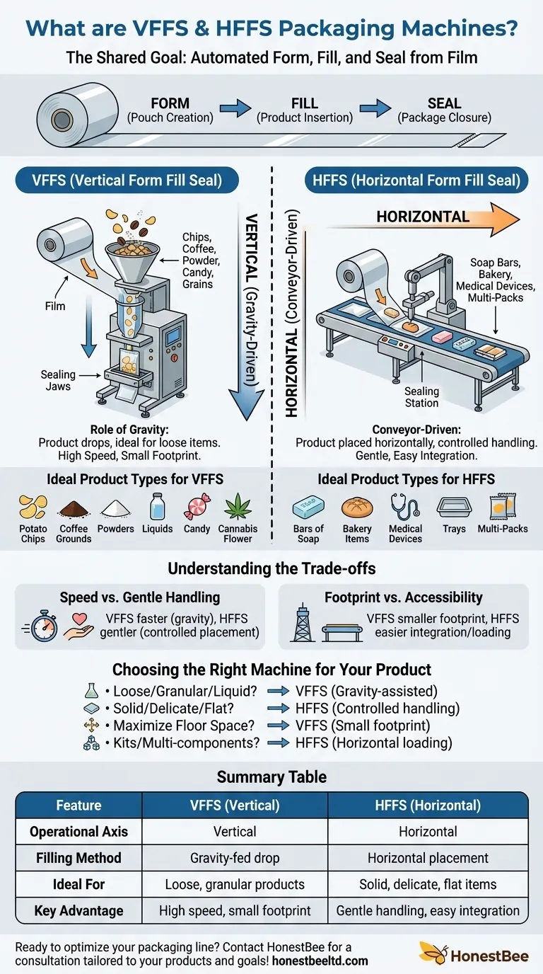 What do VFFS and HFFS stand for in packaging machines? Choose the Right System for Your Product. Visual Guide