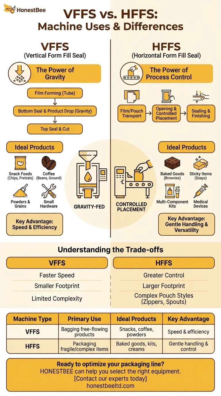 What are the typical uses of VFFS and HFFS machines? Choose the Right Packaging Automation Visual Guide