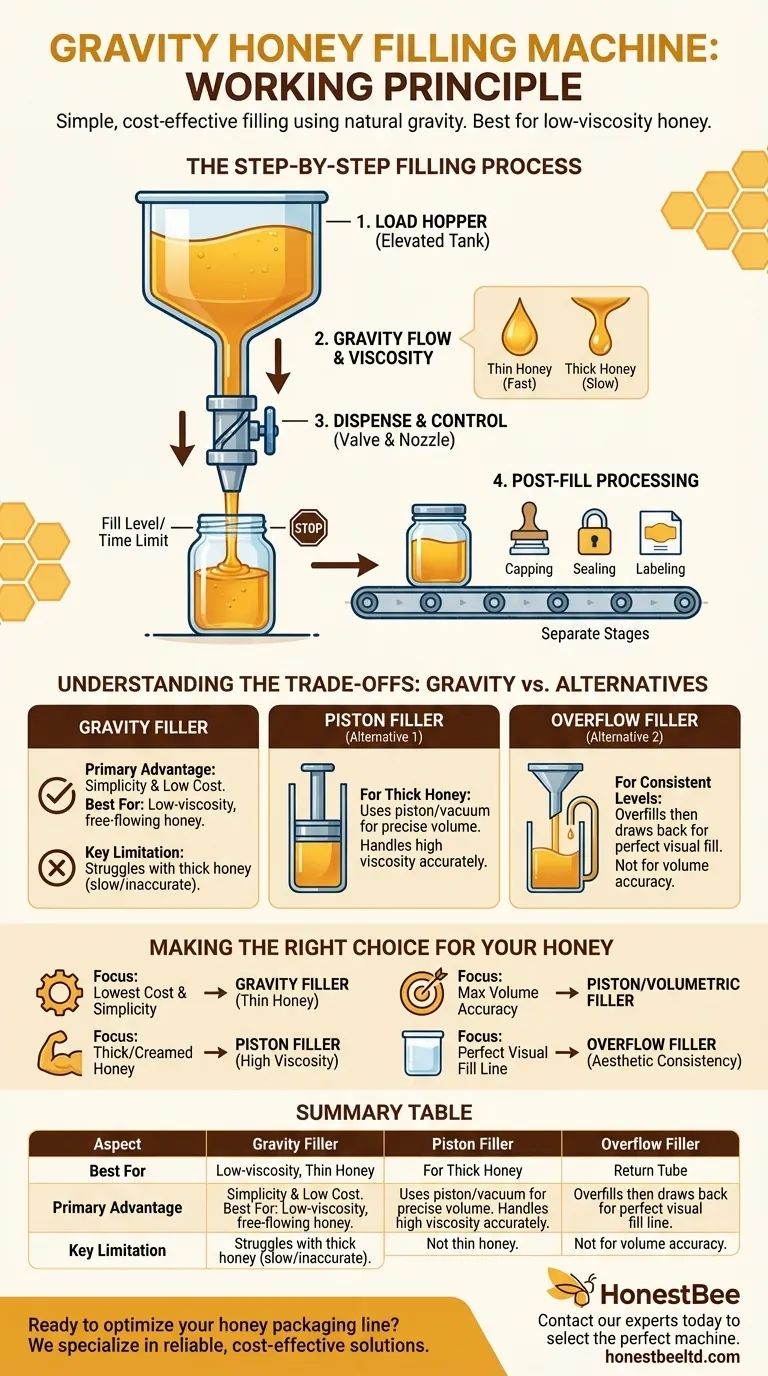 What is the working principle of a gravity honey filling machine? A Simple, Cost-Effective Solution Visual Guide