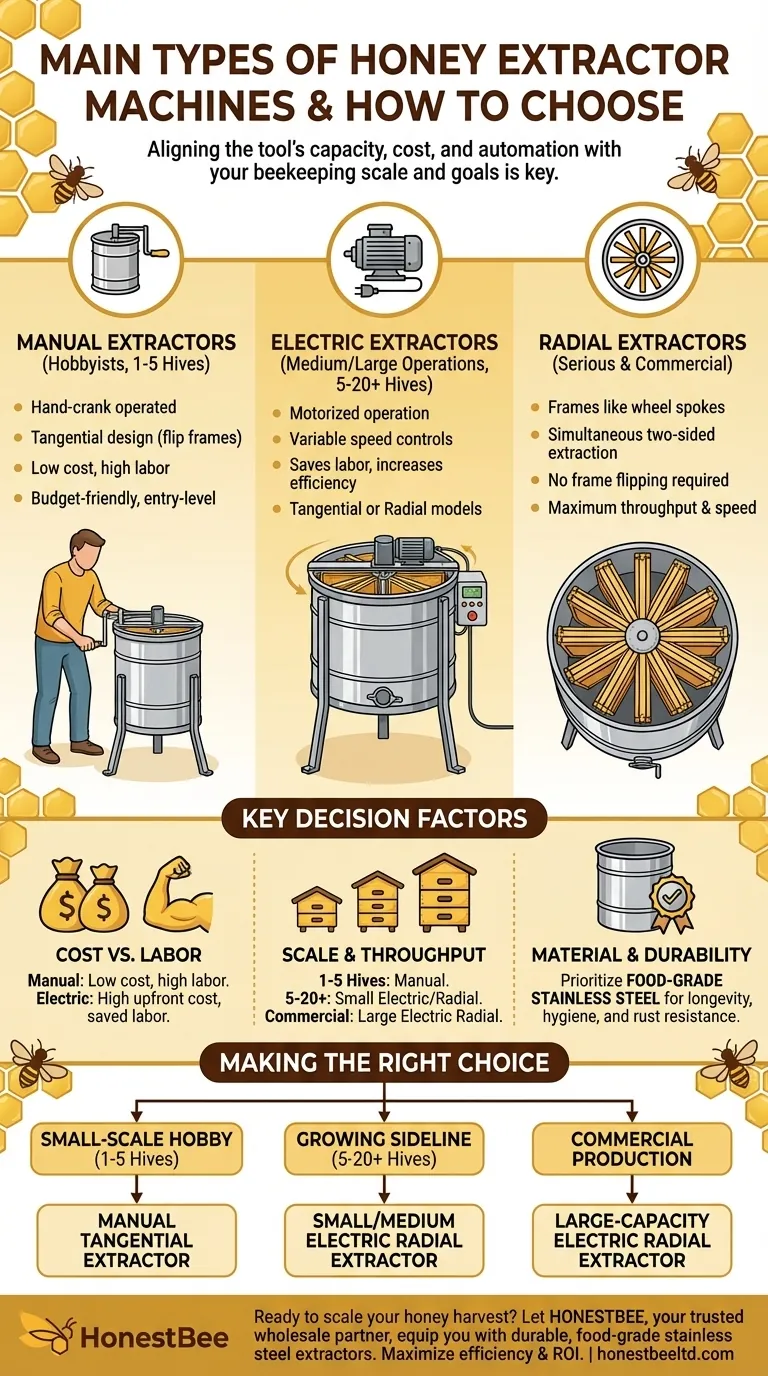 주요 꿀 추출기 종류는 무엇인가요? 양봉가를 위한 가이드 시각적 가이드