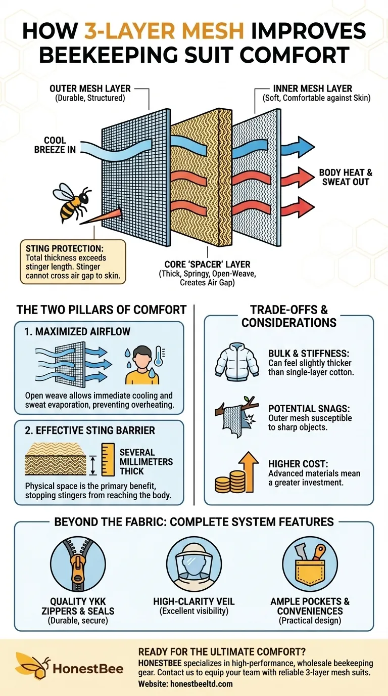 How does the 3-layer mesh improve comfort in beekeeping suits? Beat the Heat with Superior Ventilation Visual Guide