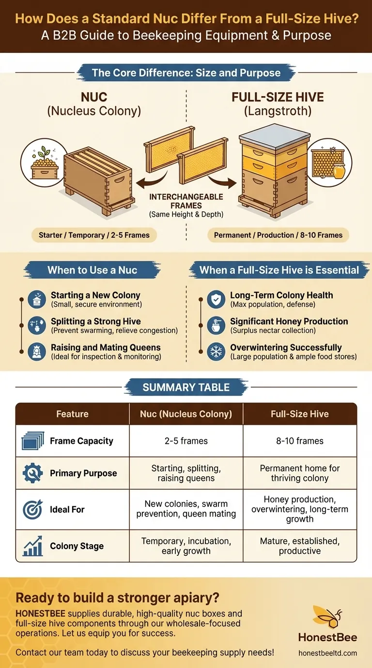 How does a standard nuc differ from a full-size hive? A Guide to Starting and Managing Colonies Visual Guide