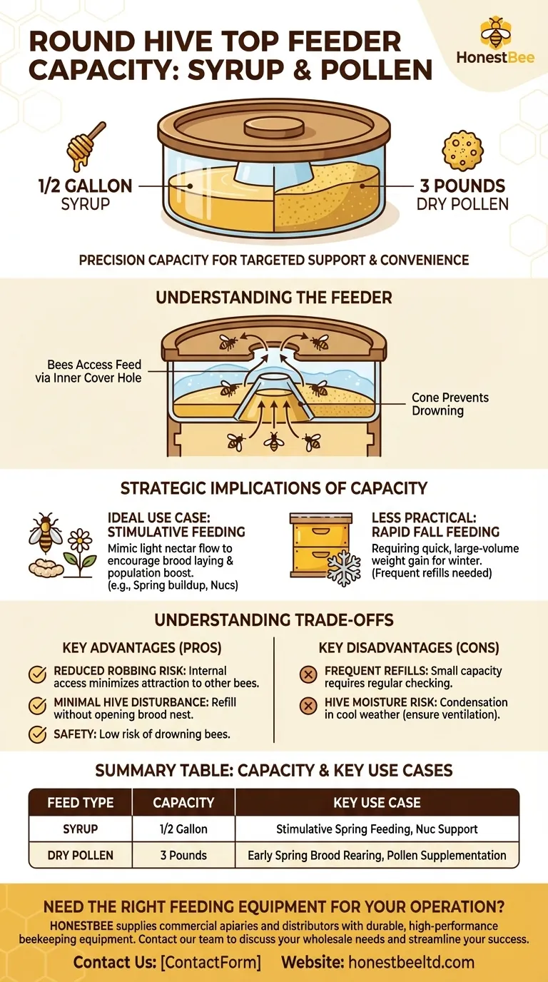 What is the capacity of the round hive top feeder for syrup and pollen? A Guide to Targeted Apiary Support Visual Guide