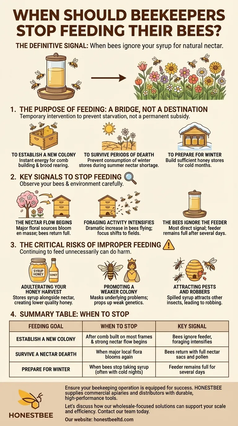 When should beekeepers stop feeding their bees? Let Your Bees Tell You Visual Guide