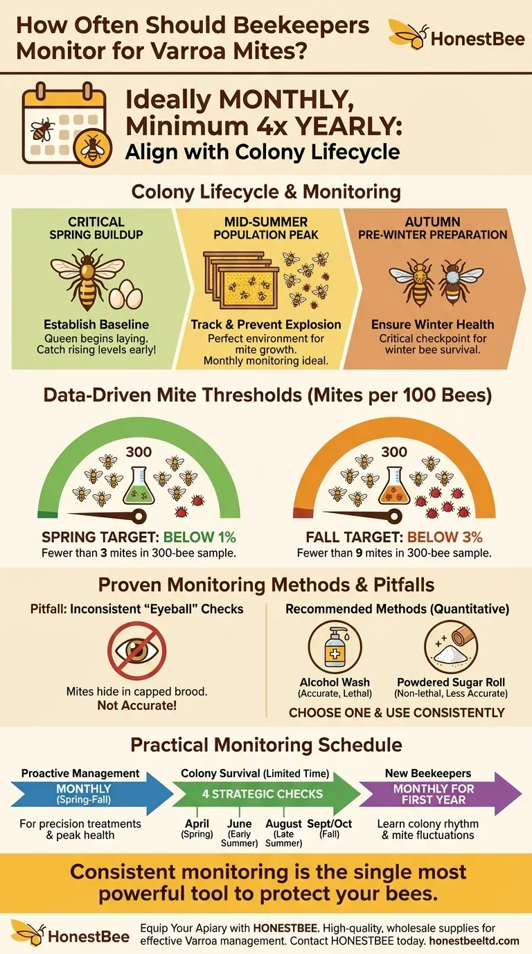 How often should beekeepers monitor for mites? A Proactive Schedule to Protect Your Hives Visual Guide