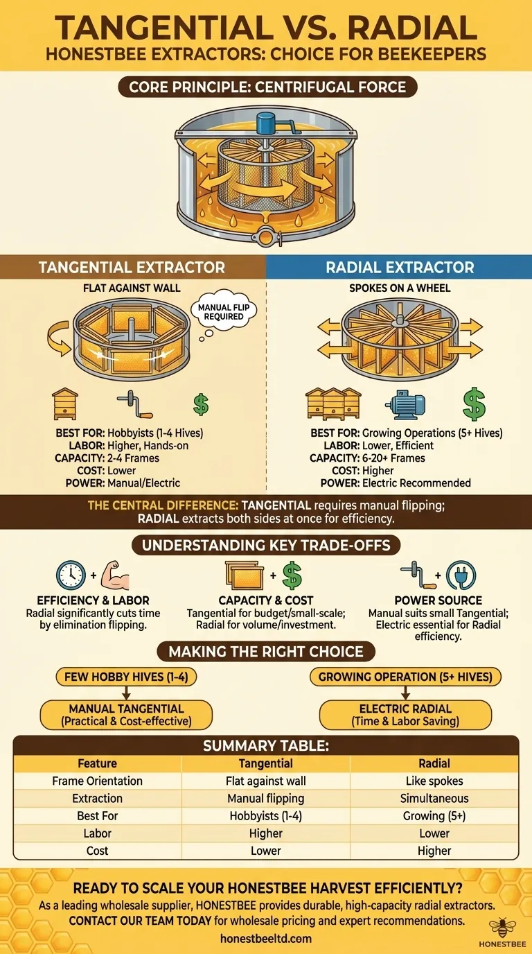 Quali sono i due stili di smielatori più utilizzati dagli apicoltori di piccole e medie dimensioni? Spiegazione: Tangenziale vs. Radiale Guida Visiva