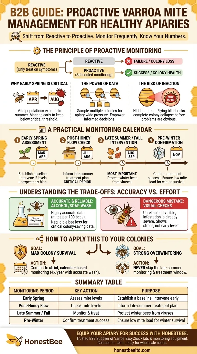 What advice is given to beekeepers for managing Varroa mite levels? Shift to a Proactive Strategy Visual Guide