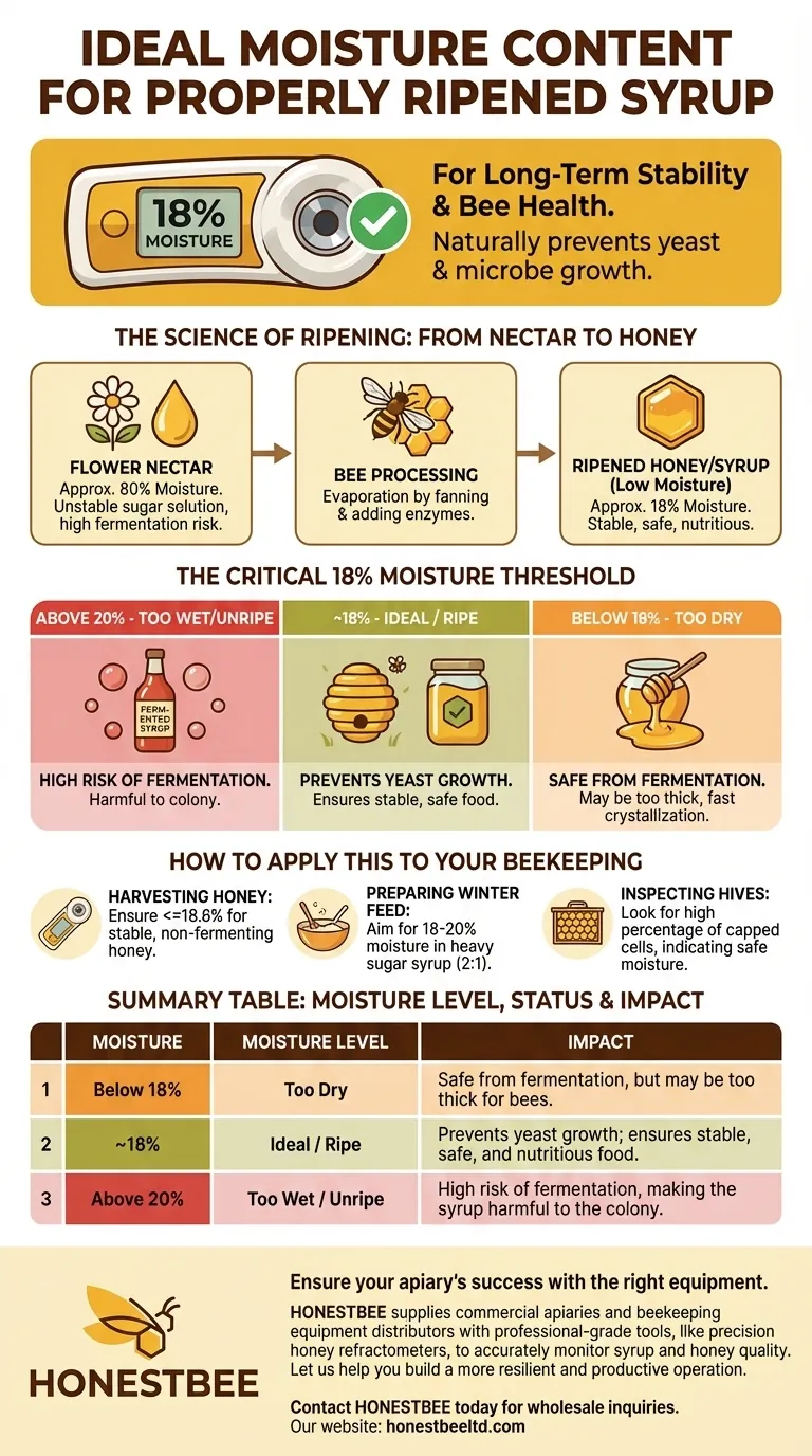 Каково идеальное содержание влаги для правильно созревшего сиропа? 18% — ключ к здоровью пчел Визуальное руководство