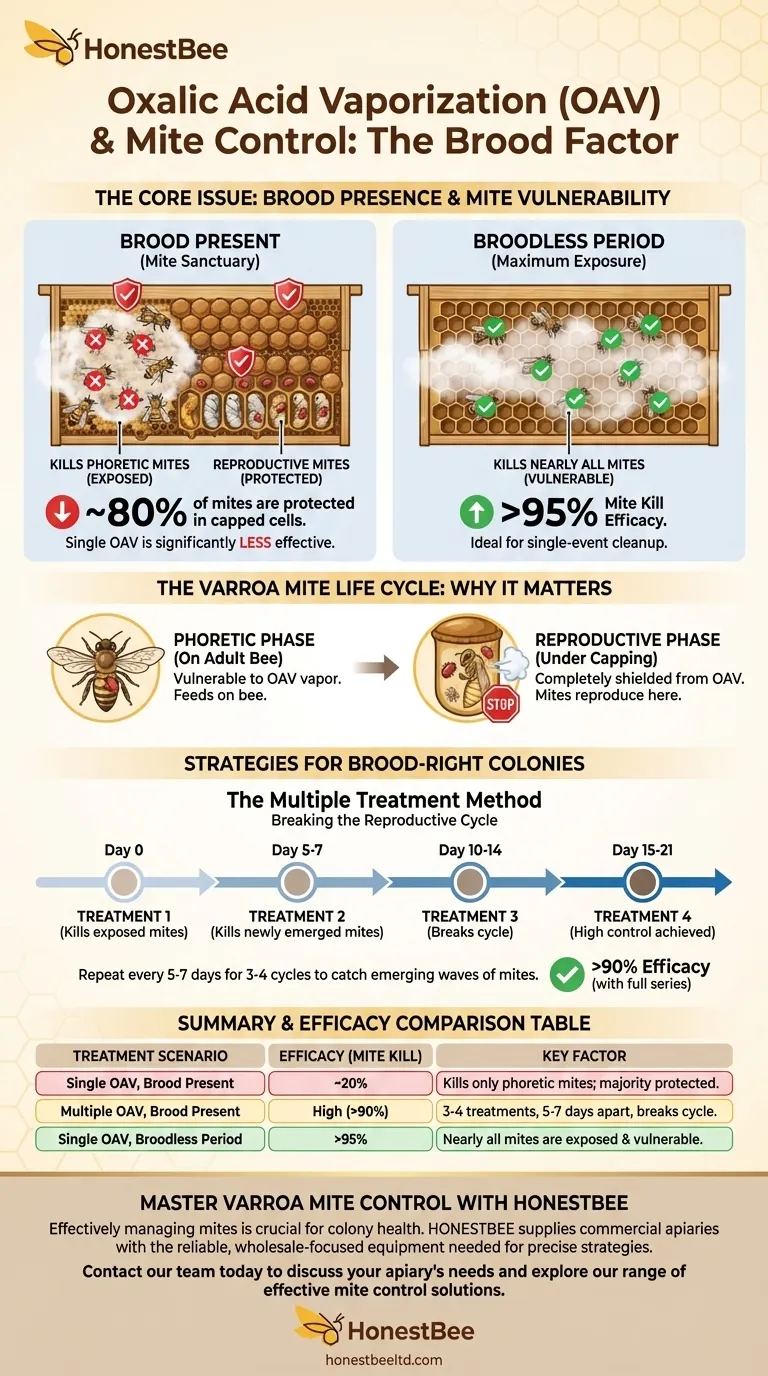 How effective is oxalic acid vaporization in killing mites when there is brood in the hive? Timing is Everything Visual Guide