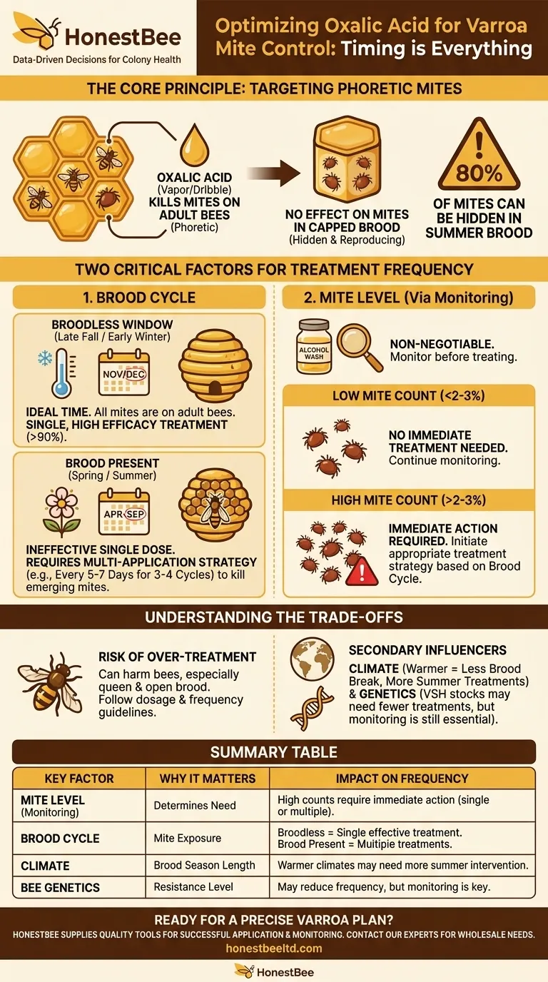What factors determine how often to treat for varroa mites with oxalic acid? Time Your Treatment for Maximum Efficacy Visual Guide