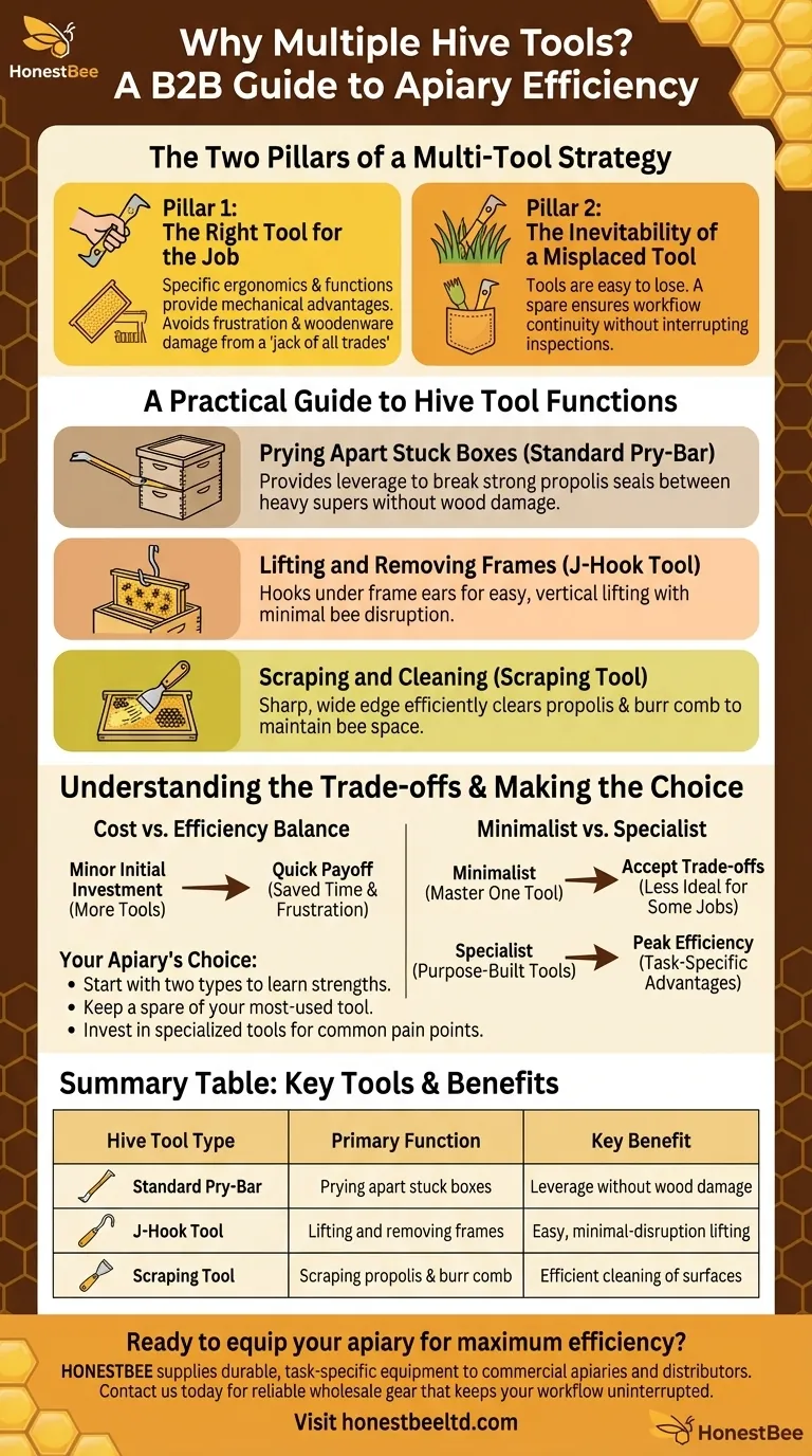 Why is it recommended to have multiple hive tools? Boost Efficiency & Prevent Downtime Visual Guide