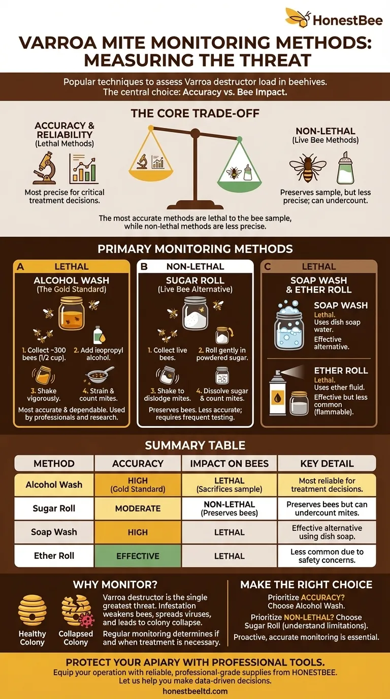 What are some popular methods to measure Varroa mite load in beehives? Compare Accuracy & Bee Safety Visual Guide