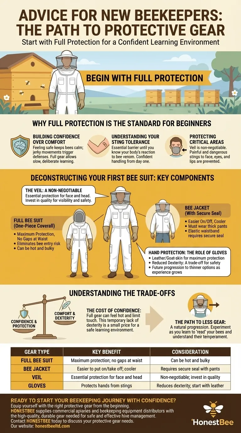 What advice is given to new beekeepers regarding protective gear? Start with Full Protection for Safety & Confidence Visual Guide
